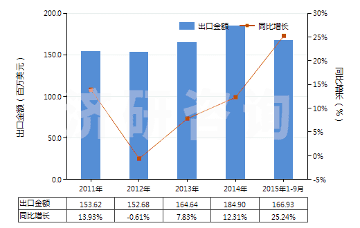 2011-2015年9月中國唇用化妝品(HS33041000)出口總額及增速統計